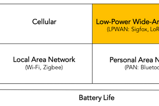 New Long Range Radios — Future of Internet of Things