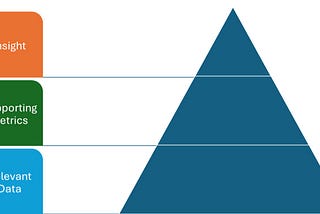 The Pyramid Principle