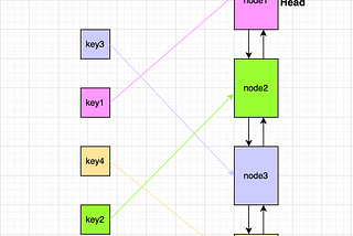 LRU(Least Recently Used) Cache