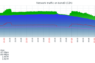 DDoS กับเกมออนไลน์เป็นเรื่องปกติ