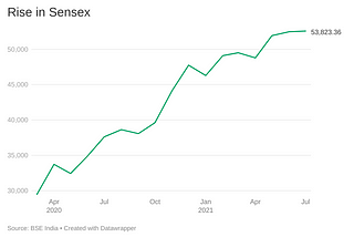 Chart showing rise in Sensex in India