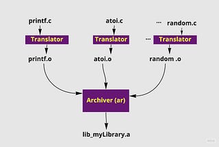 How to Create Static Library in C and How to Use it.