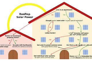 Get in on the ground floor: how apartments can join the solar boom
