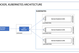 Setting up Load balancer, Docker, Kubernetes in your local — System Design (part 5)