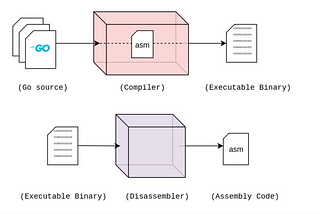 Go Compiler’ı Neden Bu Kadar Hızlıdır?