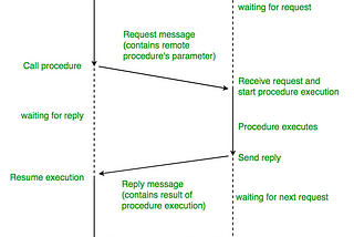 Remote Procedure Call Path