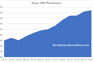 State of Azure IAM 2022