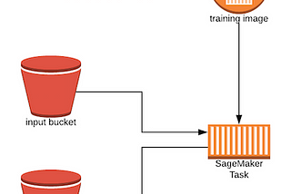 Robocar model training with AWS SageMaker