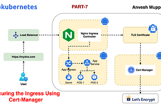 🛡️ Kubernetes Ingress — Securing the Ingress Using Cert-Manager: PART-7 🔐
