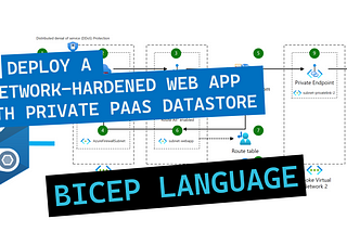 Deploy a Network-hardened web app with private PaaS datastore using Bicep Language.