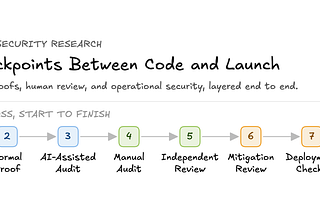 Smart Contract Audit Process 2026