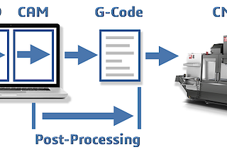 Post Processing in Computerized Numerical Control (CNC)