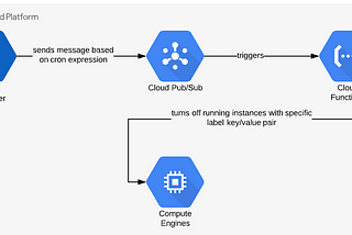 Simple GCP Instance Scheduler (w/ Terraform, Cloud Function)