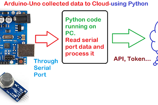 Transfer Arduino Uno Sensor Data to Cloud without WiFi