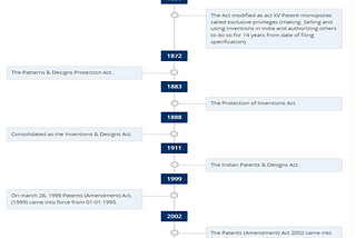 India Patents Act 1970 and Patents Rules 2003