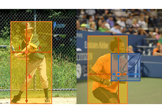 Forget the hassles of Anchor boxes with FCOS: Fully Convolutional One-Stage Object Detection