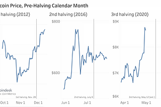 Bitcoin halving, crazy fees, and price to the moon?