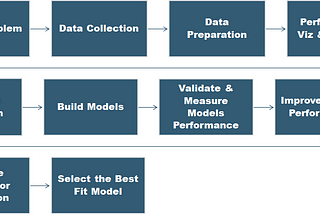 Analyzing & Predicting Customer Churn in Telecom industry using Machine learning Models.