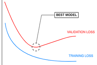 Identify, version control, and document the best performing model during training