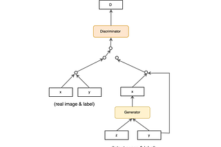 Conditional Generative Adversarial Networks