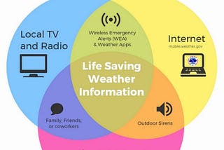New Weather Alerting Technologies Will Save Lives