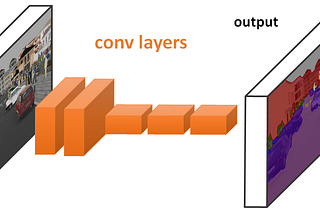Efficient method for running Fully Convolutional Networks (FCNs)