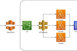 What’s Serverless? How can any Business benefit using it?