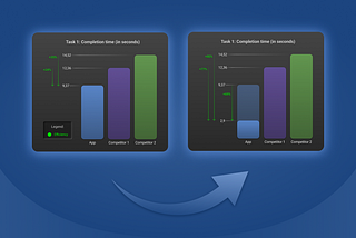 Two bar graphs are displayed side by side, and an arrow points from the first to the second. In the second graph, there is a decrease in the height of the first bar when comparing the same bar in the first graph.
