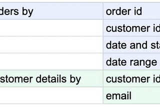 Using Amazon DynamoDB to store data at scale