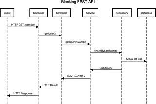 Java/Springboot Blocking vs Non-Blocking REST API Implementation