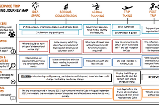 Cuba Service Trip — Journey Mapping