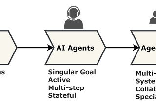 Agentic AI Architectures with Patterns, Frameworks & MCP