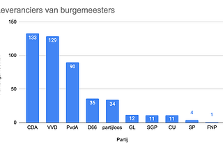 Zijn er te veel CDA-burgemeesters?