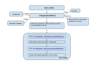 iOS Application Launch Sequence