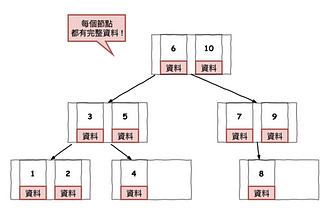 Database (索引資料結構)