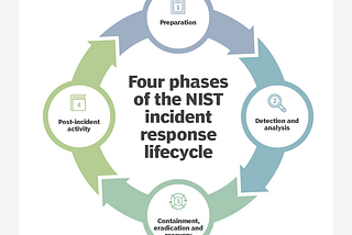 What is Incident Response?