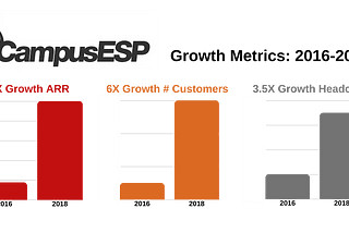 CampusESP launches from TU Incubator to scale up Student Success