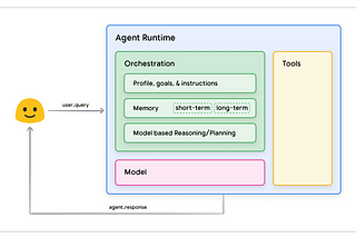 General agent architecture and components