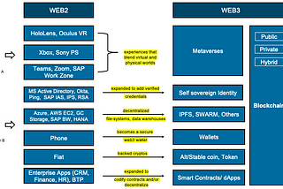 Web3 — The future of the internet