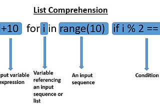 List comprehension in Python