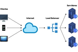 Introdução ao balanceamento de carga