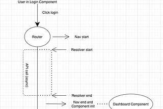 [Tech Blog] Should we use Angular Route Resolver?