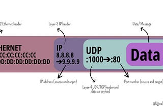 Encapsulation in Networking