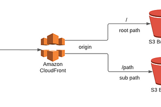 Amazon CloudFront with multiple origin S3 buckets