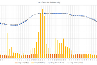 The one day of Blackout in Singapore gives solar system owners 4x the usual revenue, and cost…