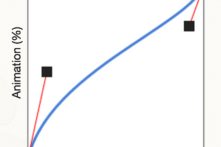 Custom Interpolators for animation on android using PathInterpolatorCompat