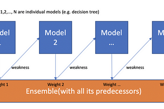 Introduction to Machine Learning Ensemble Methods(Part 2/2)