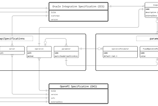 Setting Oracle Integration Standards