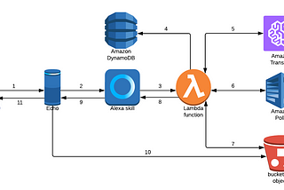 Building “Language Teacher” — Alexa skill powered by AWS Polly and AWS Translate