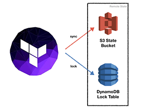 Why Did I Use DynamoDB Locking for My Terraform State Instead of Relying Only on Remote State?